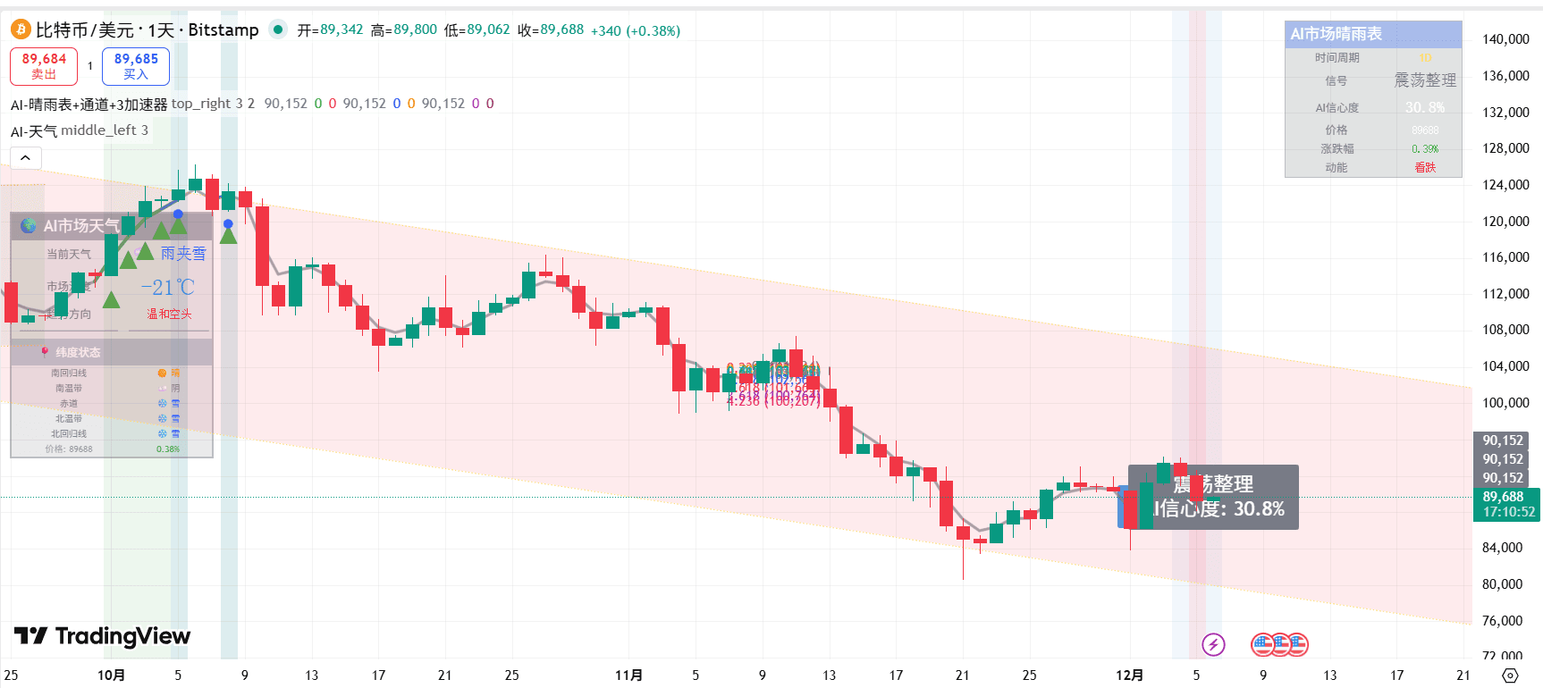 BTC 1 日周期 AI 晴雨表示例图